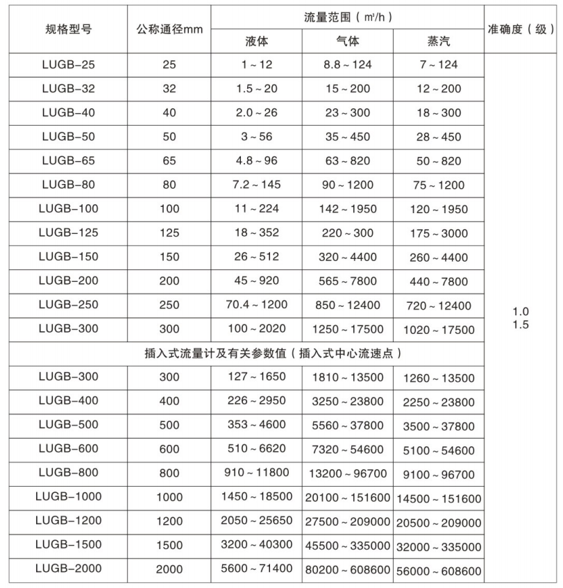 測(cè)溫范圍及允差